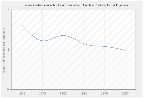 Lamothe-Cassel : Nombre d'habitants par logement