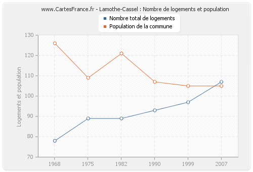Lamothe-Cassel : Nombre de logements et population
