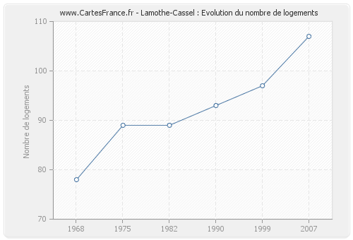 Lamothe-Cassel : Evolution du nombre de logements