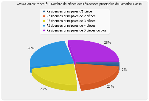 Nombre de pièces des résidences principales de Lamothe-Cassel