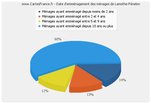 Date d'emménagement des ménages de Lamothe-Fénelon