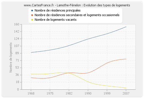 Lamothe-Fénelon : Evolution des types de logements