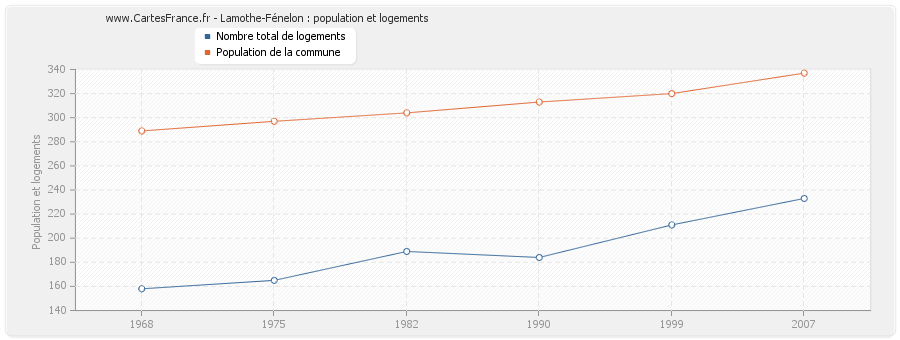 Lamothe-Fénelon : population et logements