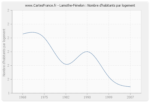 Lamothe-Fénelon : Nombre d'habitants par logement