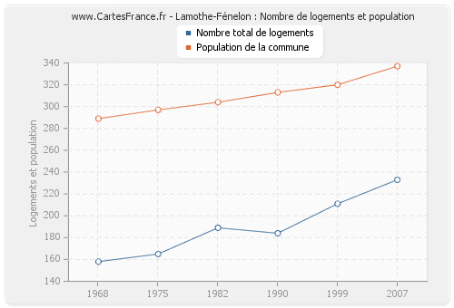 Lamothe-Fénelon : Nombre de logements et population