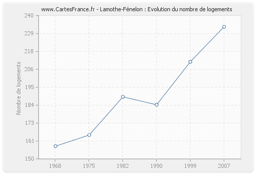 Lamothe-Fénelon : Evolution du nombre de logements