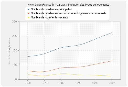 Lanzac : Evolution des types de logements