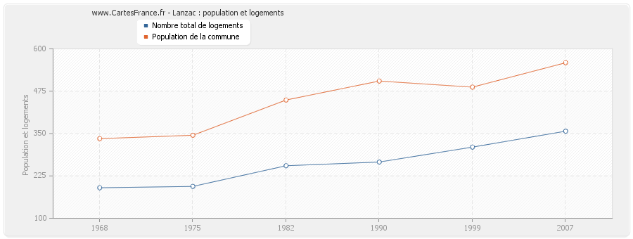 Lanzac : population et logements