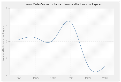 Lanzac : Nombre d'habitants par logement