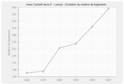 Lanzac : Evolution du nombre de logements