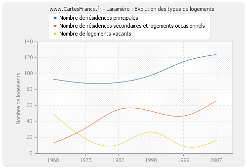 Laramière : Evolution des types de logements