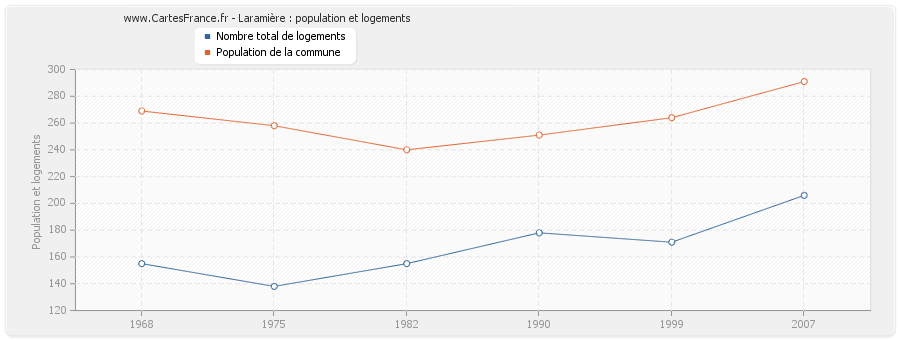 Laramière : population et logements