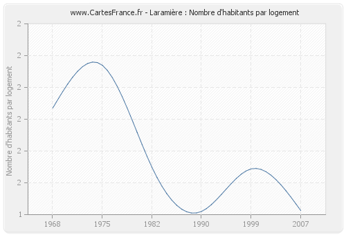 Laramière : Nombre d'habitants par logement