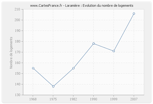 Laramière : Evolution du nombre de logements