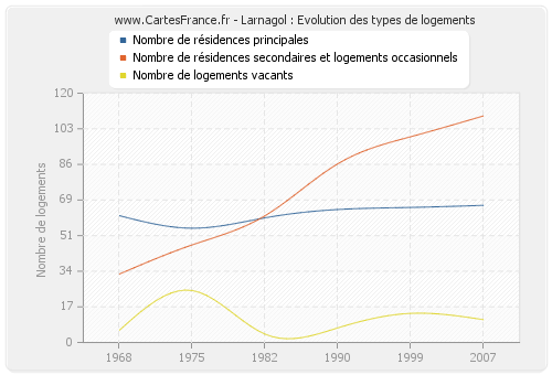 Larnagol : Evolution des types de logements