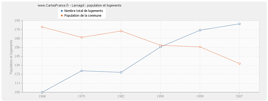 Larnagol : population et logements