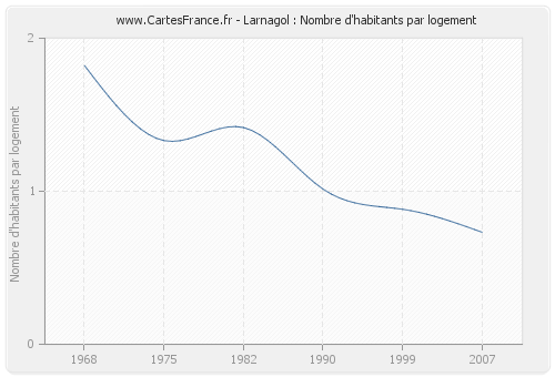 Larnagol : Nombre d'habitants par logement