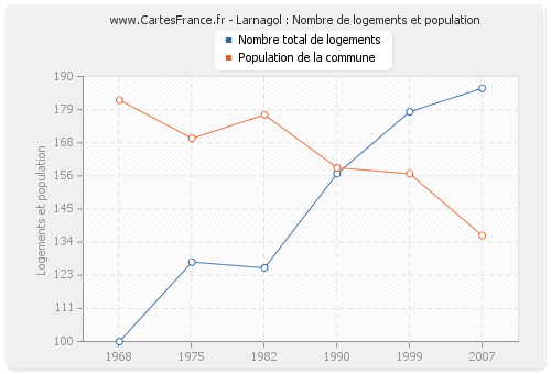 Larnagol : Nombre de logements et population