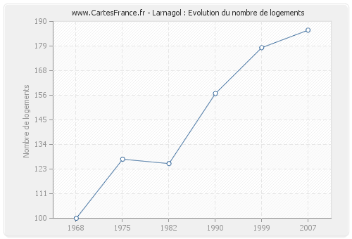 Larnagol : Evolution du nombre de logements