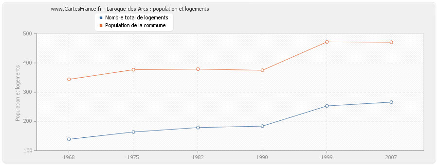 Laroque-des-Arcs : population et logements