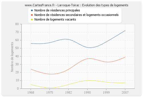 Larroque-Toirac : Evolution des types de logements