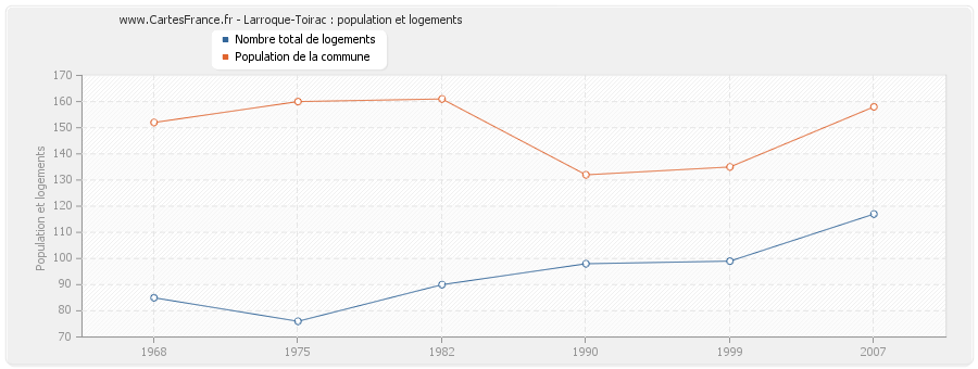 Larroque-Toirac : population et logements