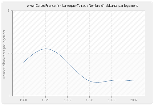 Larroque-Toirac : Nombre d'habitants par logement