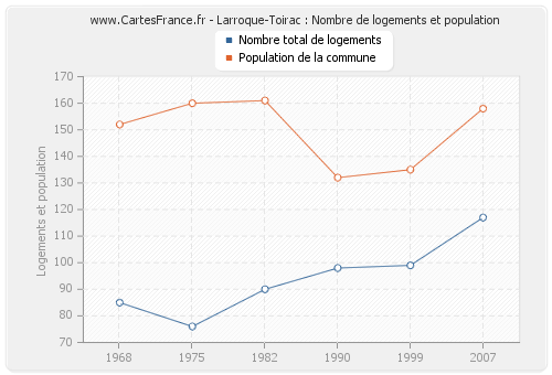Larroque-Toirac : Nombre de logements et population