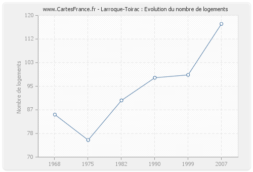 Larroque-Toirac : Evolution du nombre de logements