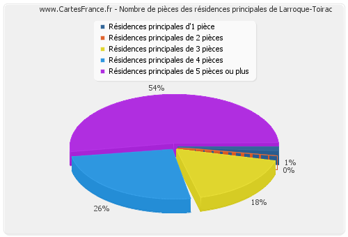 Nombre de pièces des résidences principales de Larroque-Toirac