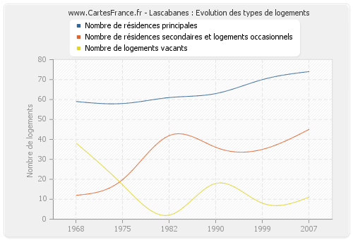 Lascabanes : Evolution des types de logements