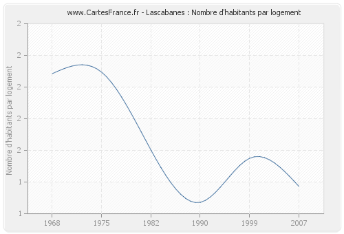 Lascabanes : Nombre d'habitants par logement