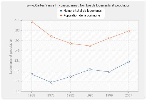 Lascabanes : Nombre de logements et population