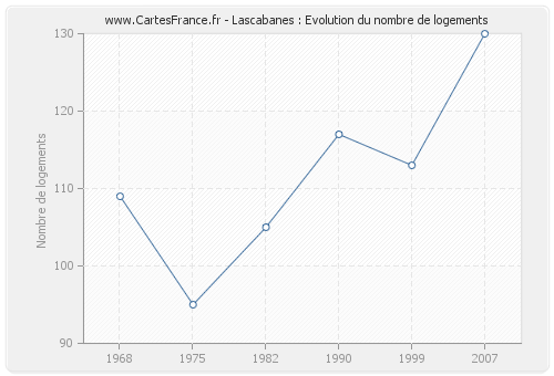 Lascabanes : Evolution du nombre de logements