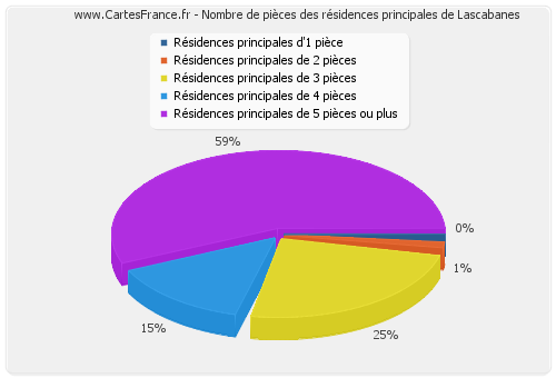 Nombre de pièces des résidences principales de Lascabanes