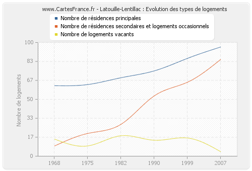Latouille-Lentillac : Evolution des types de logements