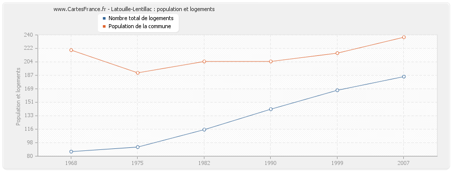 Latouille-Lentillac : population et logements