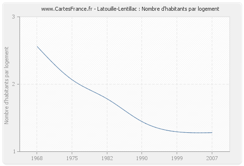 Latouille-Lentillac : Nombre d'habitants par logement