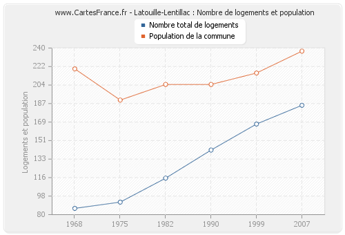 Latouille-Lentillac : Nombre de logements et population