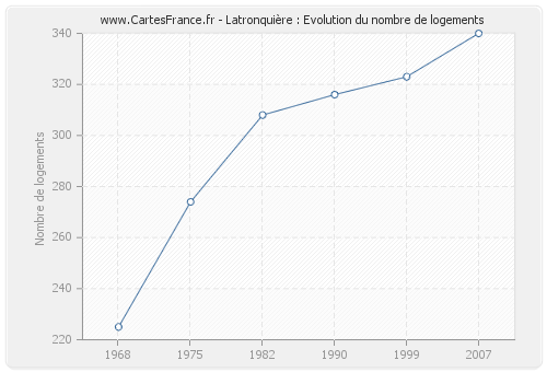 Latronquière : Evolution du nombre de logements