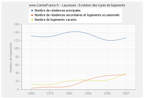 Lauresses : Evolution des types de logements