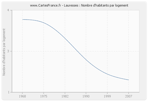 Lauresses : Nombre d'habitants par logement