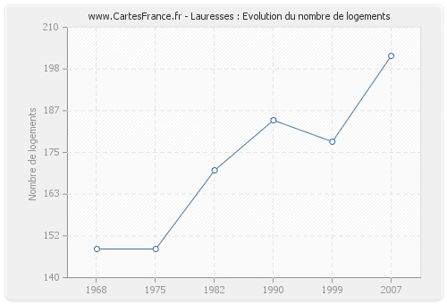 Lauresses : Evolution du nombre de logements