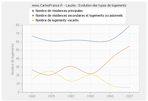 Lauzès : Evolution des types de logements