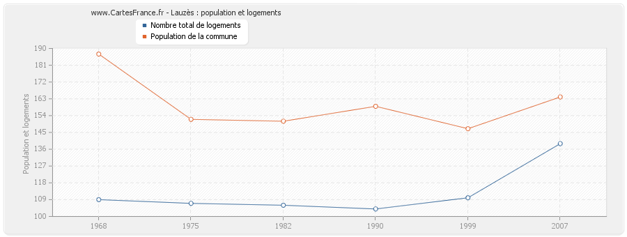 Lauzès : population et logements