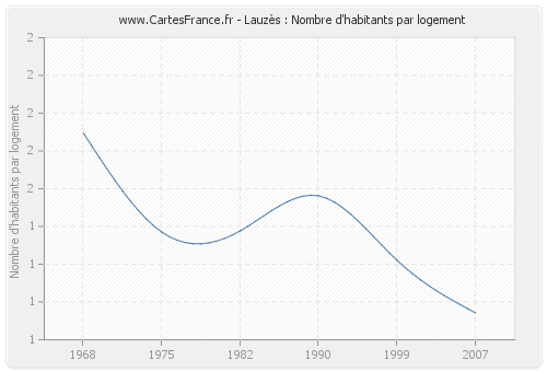 Lauzès : Nombre d'habitants par logement