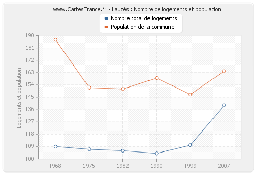 Lauzès : Nombre de logements et population