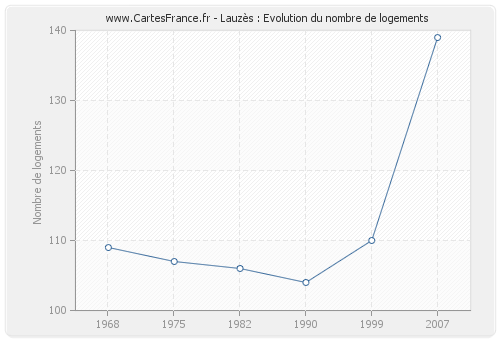 Lauzès : Evolution du nombre de logements