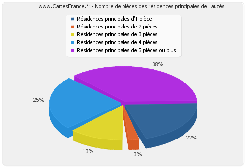 Nombre de pièces des résidences principales de Lauzès