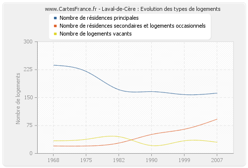 Laval-de-Cère : Evolution des types de logements